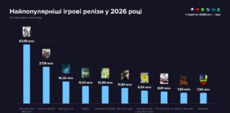 Найпопулярніші ігрові релізи – І півріччя 2026 року