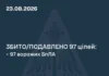 рф атакувала Україну 127 дронами – ППО знищила 97 цілей