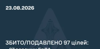 рф атакувала Україну 127 дронами – ППО знищила 97 цілей