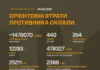 росія за добу втратила майже 1500 військових та понад 240 одиниць техніки – Генштаб
