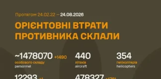 росія за добу втратила майже 1500 військових та понад 240 одиниць техніки – Генштаб