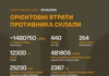 Втрати рф за добу склали 1450 військових – Генштаб ЗСУ