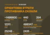 росія втратила за добу ще 1400 військових і майже 2000 безпілотників – Генштаб